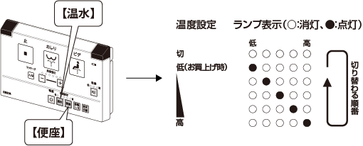 便座温度ボタンイメージ