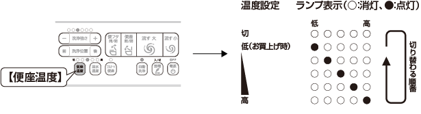 便座温度ボタンイメージ