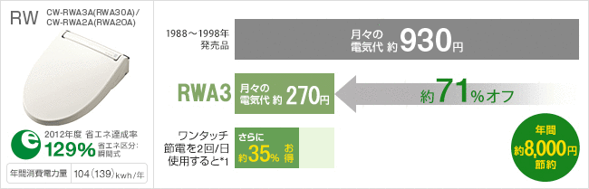 RWシリーズの節電情報