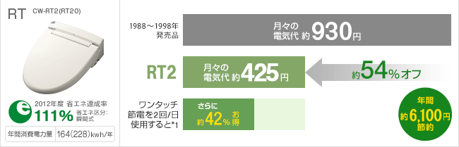RTシリーズの節電情報
