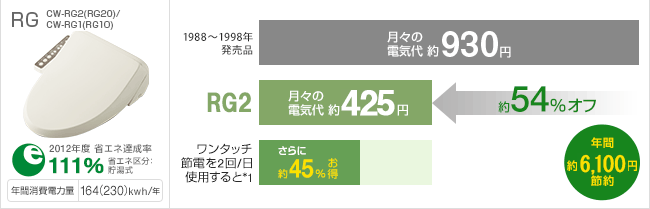 RGシリーズの節電情報